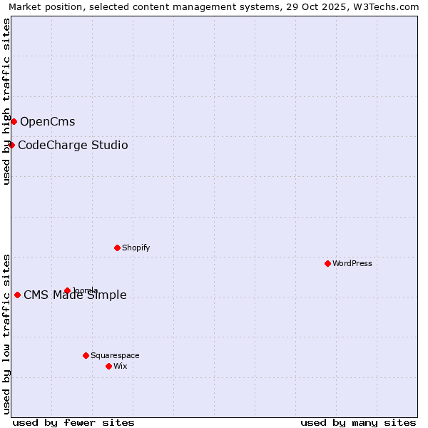 Market position of CMS Made Simple vs. OpenCms vs. CodeCharge Studio