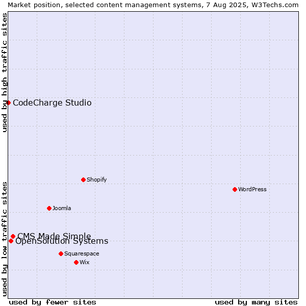 Market position of CMS Made Simple vs. OpenSolution Systems vs. CodeCharge Studio