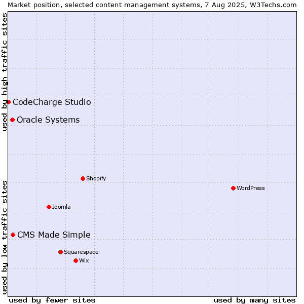 Market position of CMS Made Simple vs. Oracle Systems vs. CodeCharge Studio