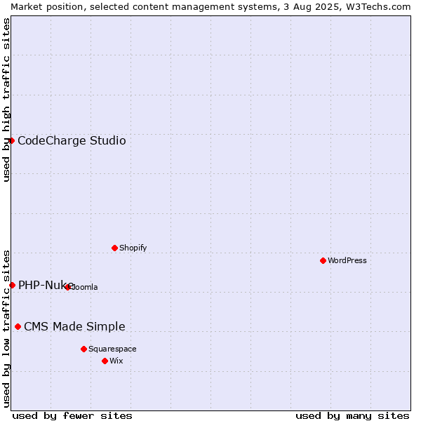 Market position of CMS Made Simple vs. PHP-Nuke vs. CodeCharge Studio