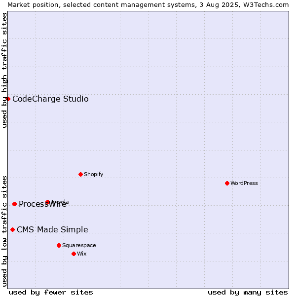 Market position of ProcessWire vs. CMS Made Simple vs. CodeCharge Studio