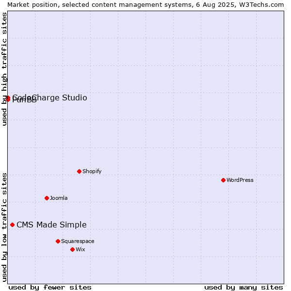 Market position of CMS Made Simple vs. CodeCharge Studio vs. PunBB