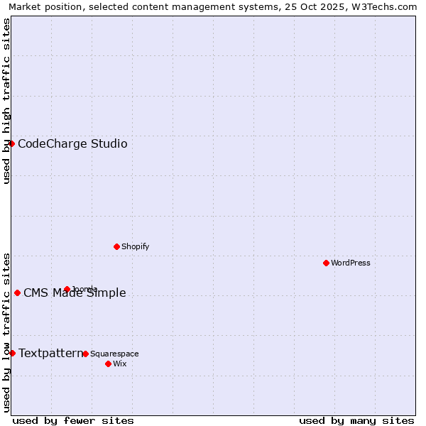Market position of CMS Made Simple vs. Textpattern vs. CodeCharge Studio