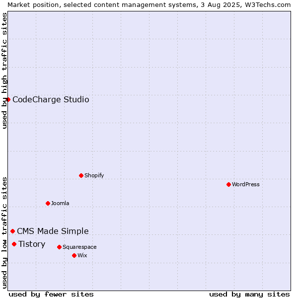 Market position of Tistory vs. CMS Made Simple vs. CodeCharge Studio