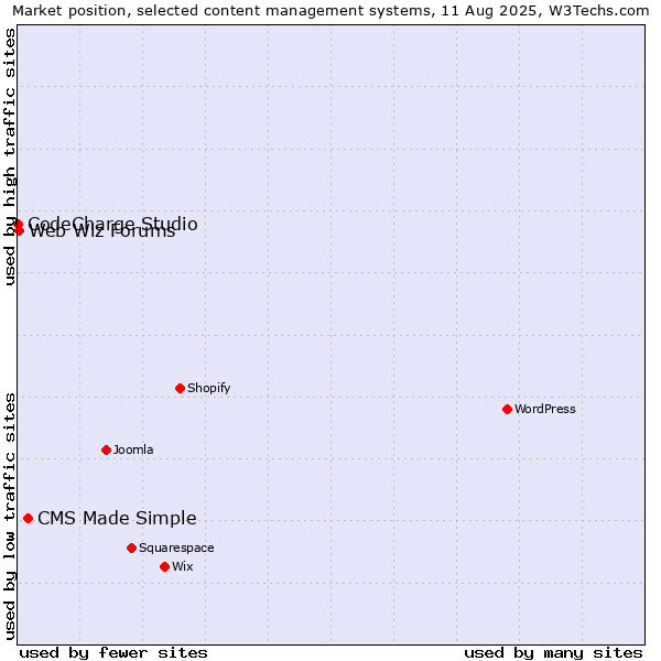 Market position of CMS Made Simple vs. Web Wiz Forums vs. CodeCharge Studio