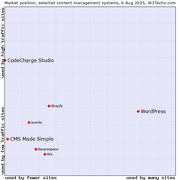 Market position of WordPress vs. CMS Made Simple vs. CodeCharge Studio
