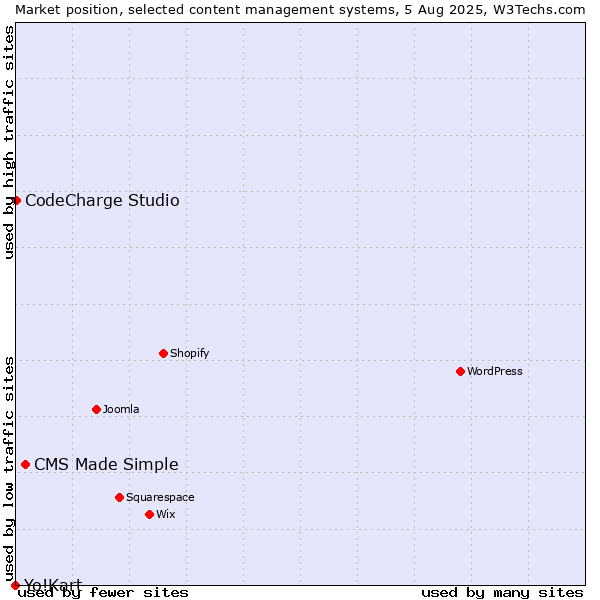 Market position of CMS Made Simple vs. CodeCharge Studio vs. Yo!Kart