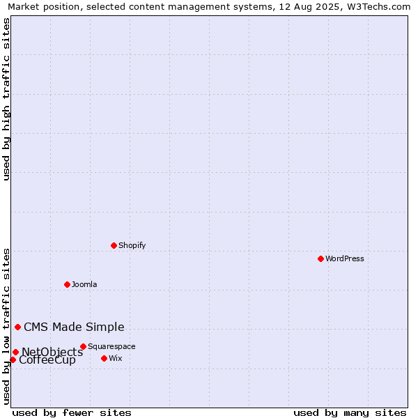 Market position of CMS Made Simple vs. NetObjects vs. CoffeeCup