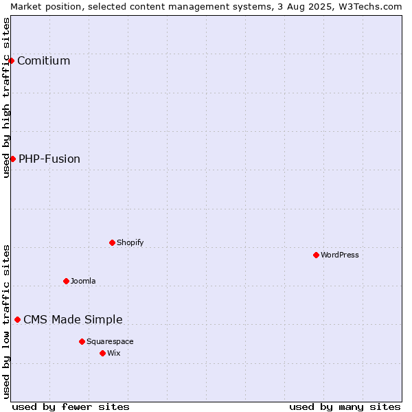Market position of CMS Made Simple vs. PHP-Fusion vs. Comitium