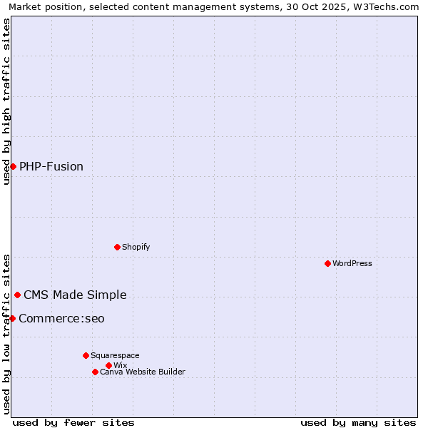 Market position of CMS Made Simple vs. PHP-Fusion vs. Commerce:seo