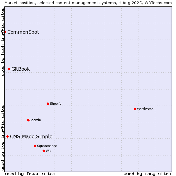 Market position of GitBook vs. CMS Made Simple vs. CommonSpot