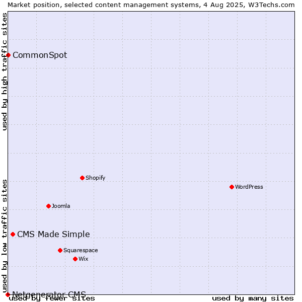 Market position of CMS Made Simple vs. CommonSpot vs. Netgenerator CMS