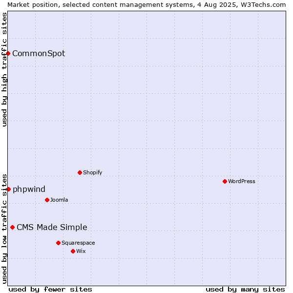 Market position of CMS Made Simple vs. phpwind vs. CommonSpot
