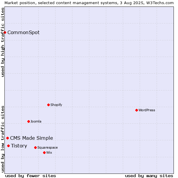 Market position of Tistory vs. CMS Made Simple vs. CommonSpot