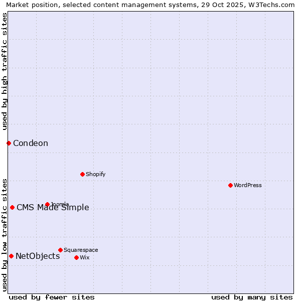 Market position of CMS Made Simple vs. NetObjects vs. Condeon