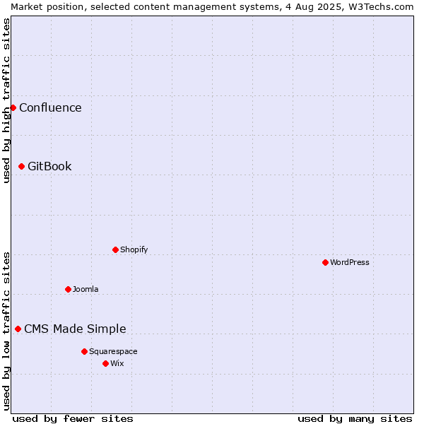 Market position of GitBook vs. CMS Made Simple vs. Confluence