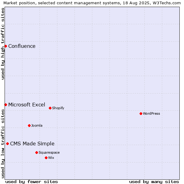 Market position of CMS Made Simple vs. Microsoft Excel vs. Confluence