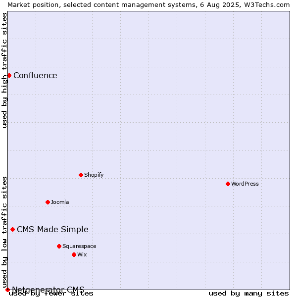 Market position of CMS Made Simple vs. Confluence vs. Netgenerator CMS