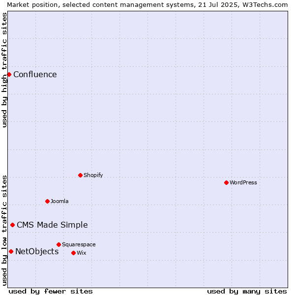 Market position of CMS Made Simple vs. NetObjects vs. Confluence