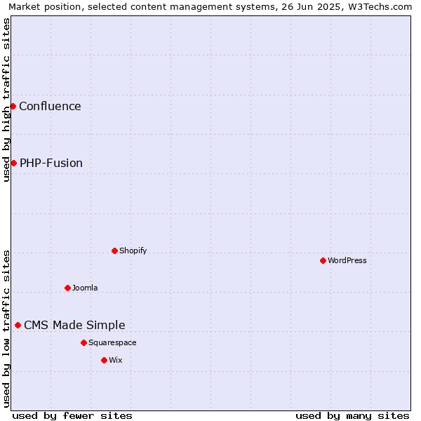 Market position of CMS Made Simple vs. PHP-Fusion vs. Confluence