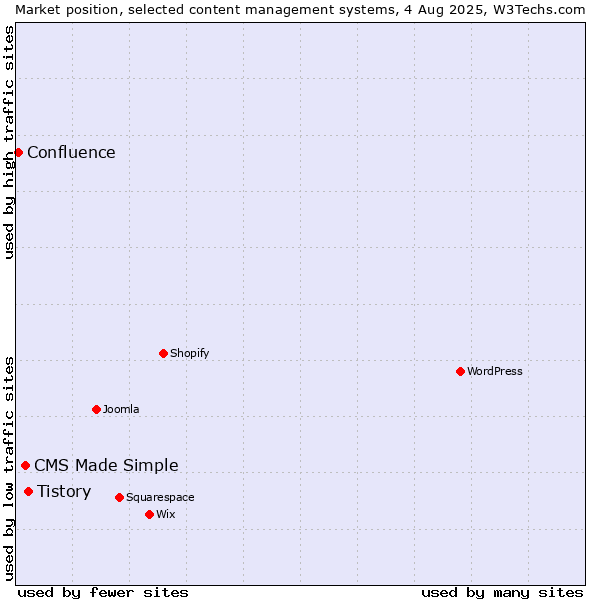 Market position of Tistory vs. CMS Made Simple vs. Confluence