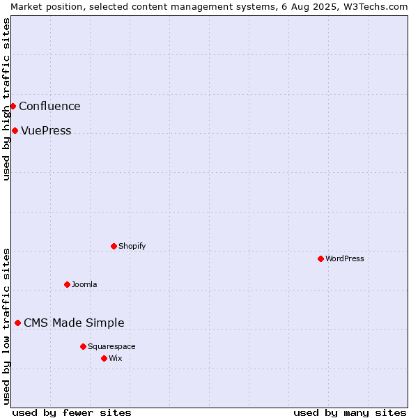 Market position of CMS Made Simple vs. VuePress vs. Confluence
