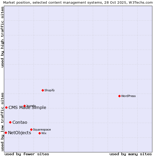 Market position of Contao vs. CMS Made Simple vs. NetObjects