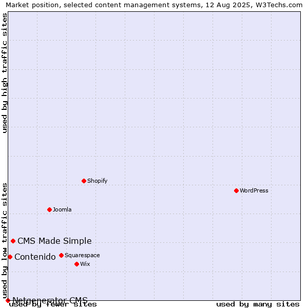 Market position of CMS Made Simple vs. Contenido vs. Netgenerator CMS