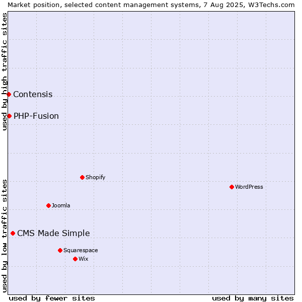 Market position of CMS Made Simple vs. PHP-Fusion vs. Contensis