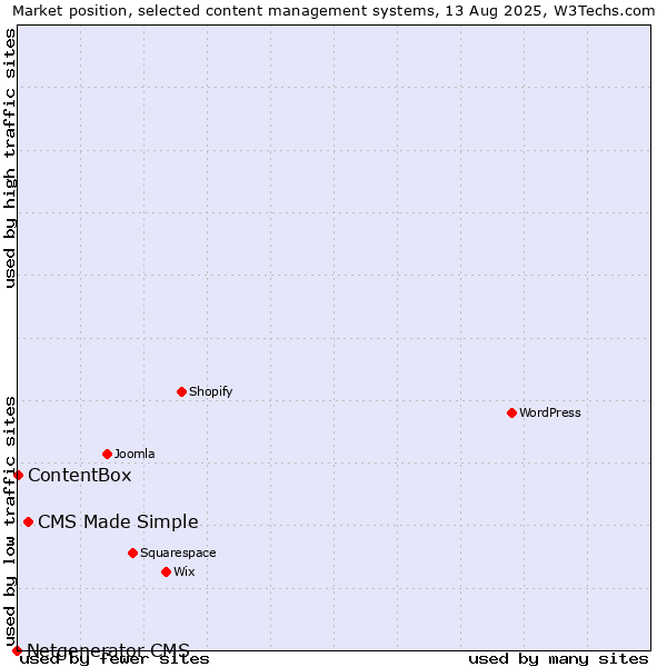 Market position of CMS Made Simple vs. ContentBox vs. Netgenerator CMS
