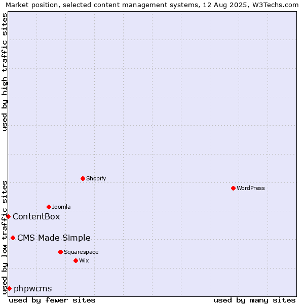 Market position of CMS Made Simple vs. phpwcms vs. ContentBox