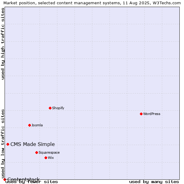 Market position of CMS Made Simple vs. Contentstack