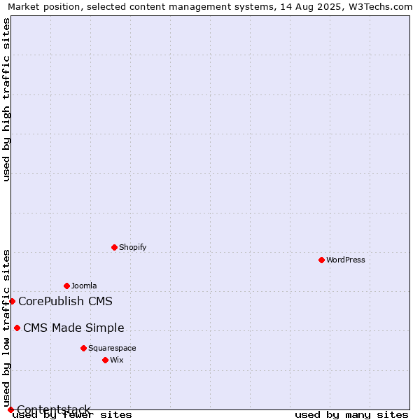 Market position of CMS Made Simple vs. CorePublish CMS vs. Contentstack