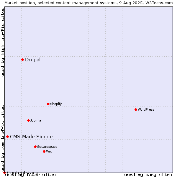 Market position of Drupal vs. CMS Made Simple vs. Contentstack