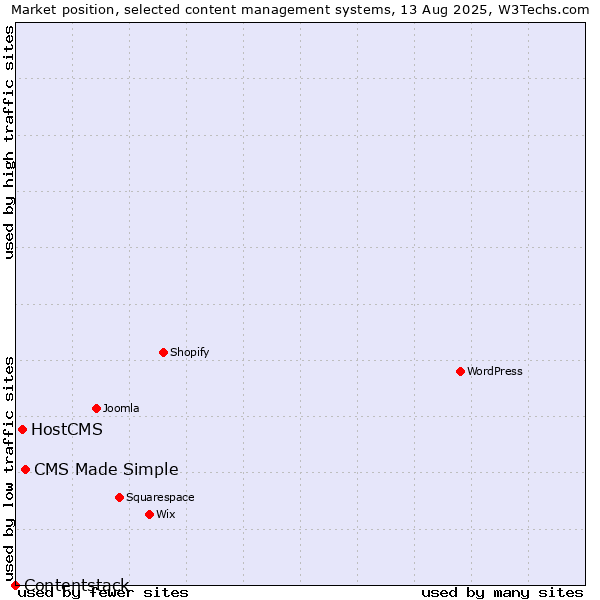 Market position of CMS Made Simple vs. HostCMS vs. Contentstack