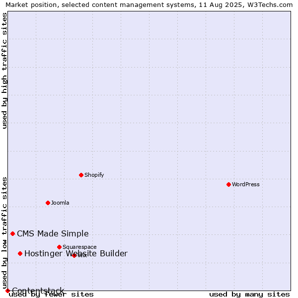 Market position of Hostinger Website Builder vs. CMS Made Simple vs. Contentstack