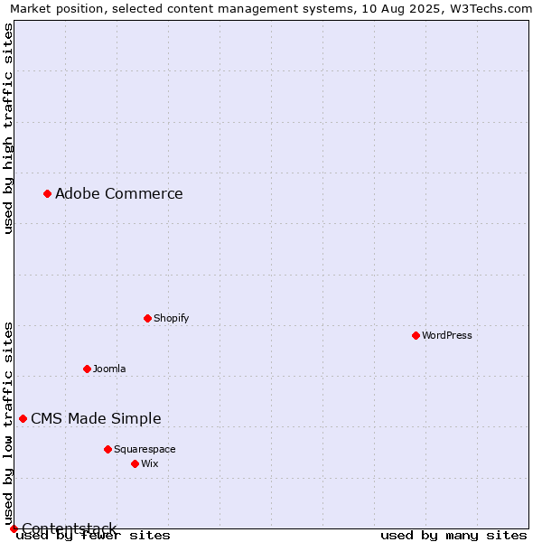 Market position of Adobe Commerce vs. CMS Made Simple vs. Contentstack