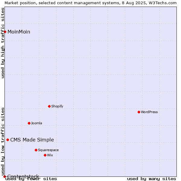 Market position of CMS Made Simple vs. MoinMoin vs. Contentstack