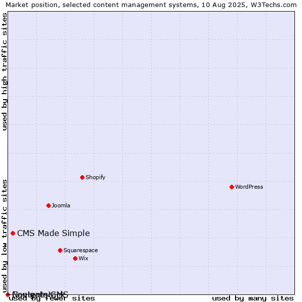 Market position of CMS Made Simple vs. Navigate CMS vs. Contentstack