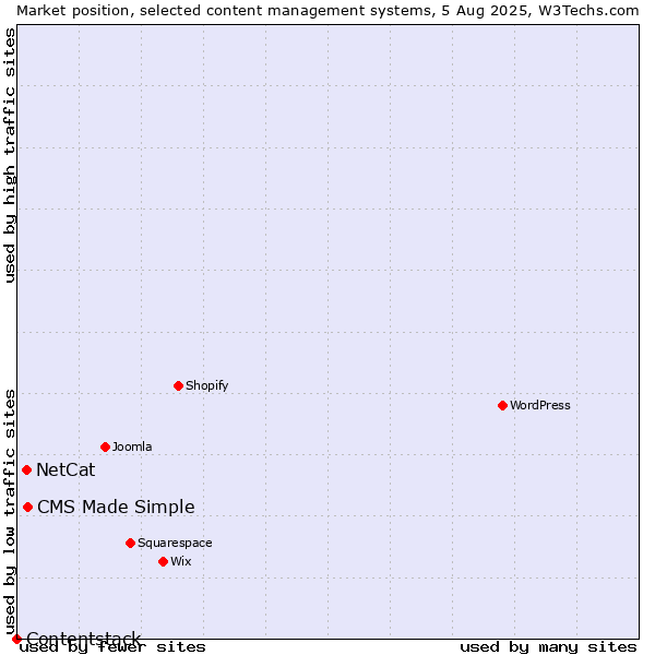 Market position of CMS Made Simple vs. NetCat vs. Contentstack