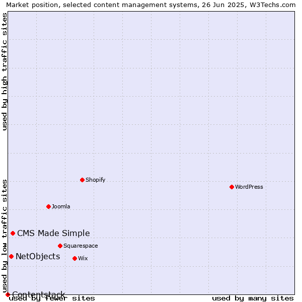 Market position of CMS Made Simple vs. NetObjects vs. Contentstack