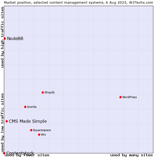 Market position of CMS Made Simple vs. NodeBB vs. Contentstack