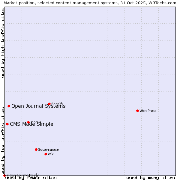 Market position of Open Journal Systems vs. CMS Made Simple vs. Contentstack