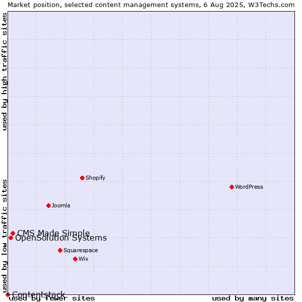 Market position of CMS Made Simple vs. OpenSolution Systems vs. Contentstack
