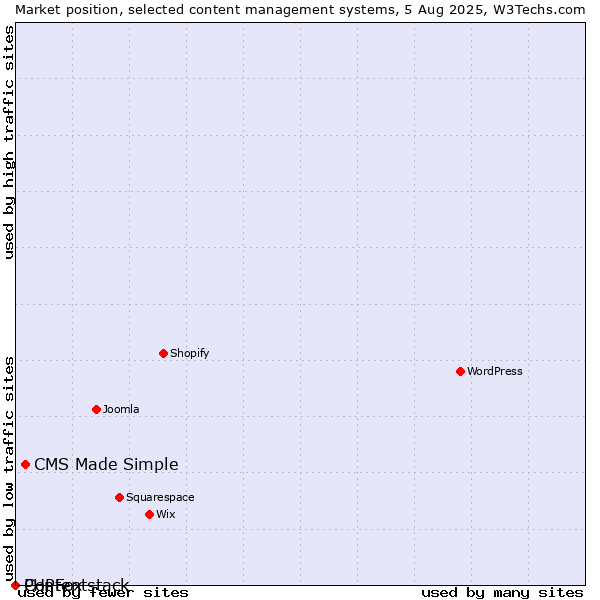 Market position of CMS Made Simple vs. PHPFox vs. Contentstack