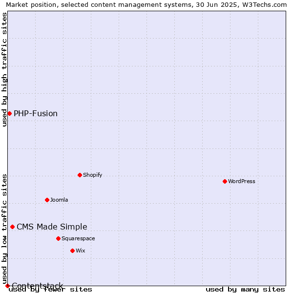Market position of CMS Made Simple vs. PHP-Fusion vs. Contentstack