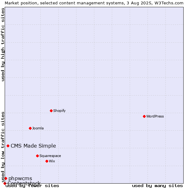 Market position of CMS Made Simple vs. phpwcms vs. Contentstack
