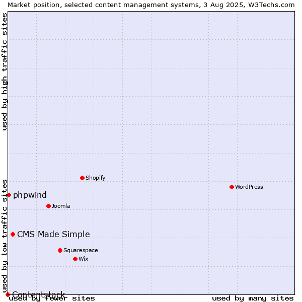 Market position of CMS Made Simple vs. phpwind vs. Contentstack