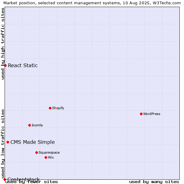 Market position of CMS Made Simple vs. React Static vs. Contentstack