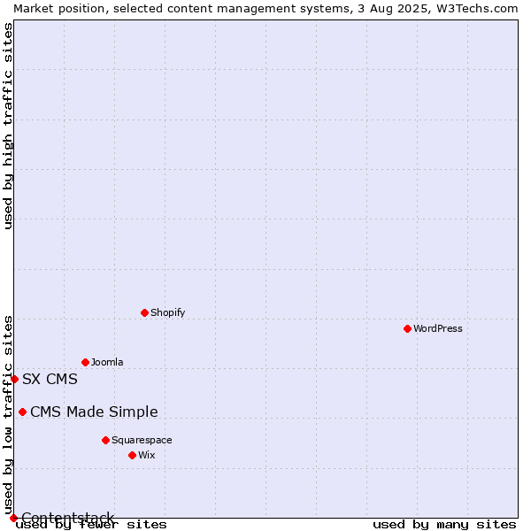 Market position of CMS Made Simple vs. SX CMS vs. Contentstack